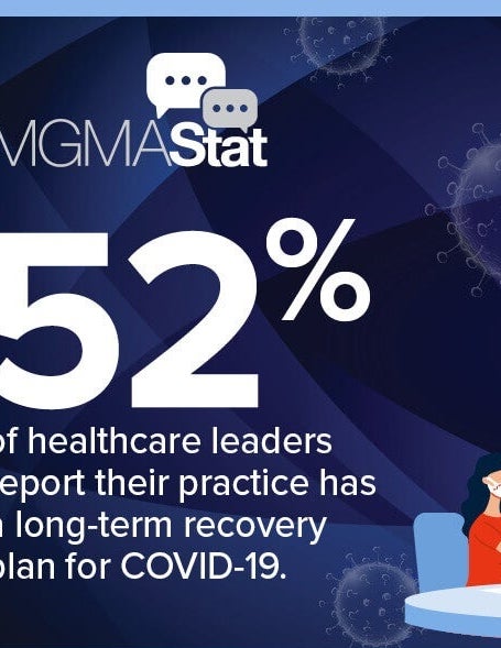 52% of healthcare leaders report their practice has a long-term recovery plan for Covid-19