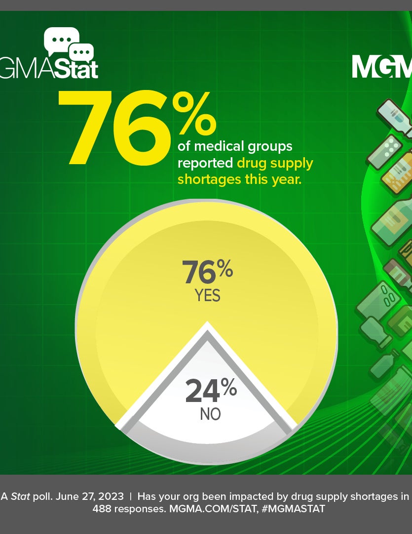 MGMA Stat - 76% of medical groups reported impacts from drug supply shortages in 2023, per a June 27, 2023, poll.