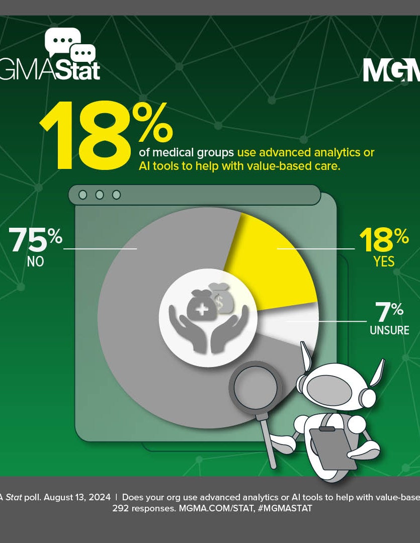 MGMA Stat - August 13, 2024 - 18% of practices use AI or advanced analytics to help with their value-based care arrangements