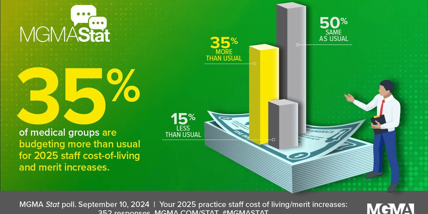 A bar graph illustrating the planned budget increases for different medical practice staff roles in 2025. The graph highlights median percentage increases for roles such as front desk staff, medical assistants, nurse practitioners, and other advanced practice providers.